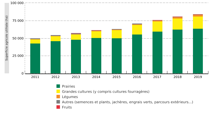 Moyens de production de l'agriculture et de l'élevage biologiques en Wallonie - superficie agricole utilisée (SAU) 